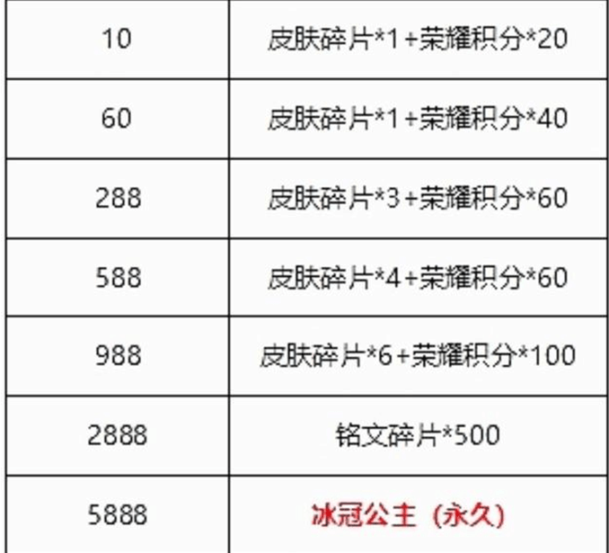 王者荣耀: 新春福利大放送! 充值就送冰冠女神