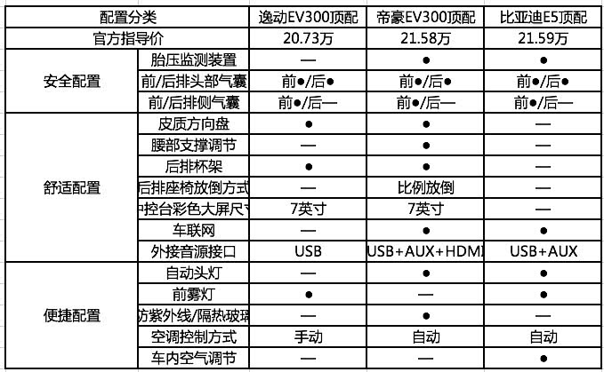 续航里程“你追我赶”,长安逸动EV300能否追上大部队?