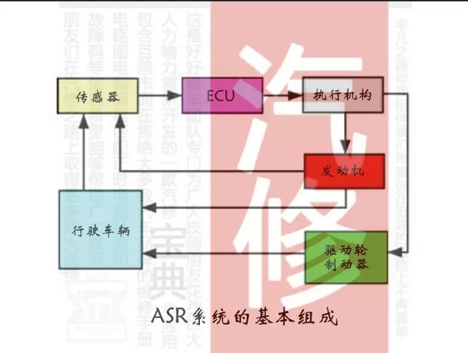 汽车底盘|制动系-辅助制动-ASR讲解