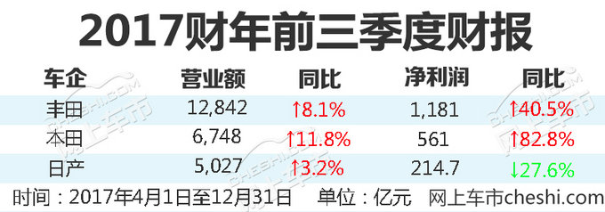 最赚钱的日系车企出炉？中国和全球业绩大反转