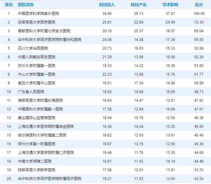 2017心血管病科医院排行榜,心内科、心外科该