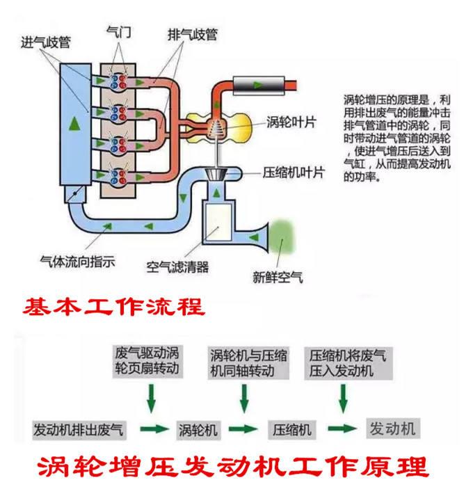 涡轮增压发动机有哪些最伤涡轮的行为?
