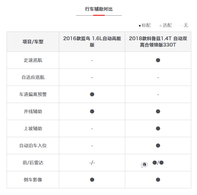 车型对对碰: 新款lannia蓝鸟 vs 新款科鲁兹之动力配置