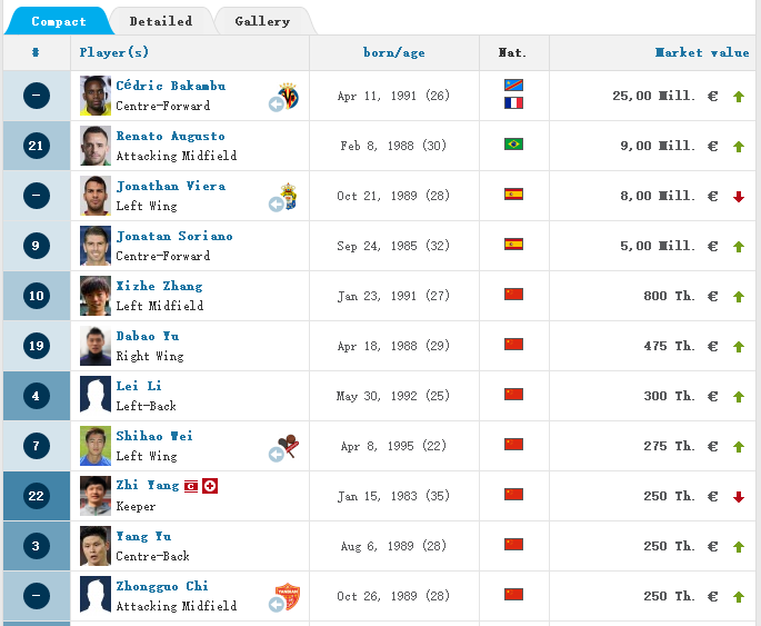 中超引援截止后最新球队身价排名:恒大仅第5!