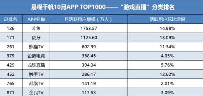 看到2017年直播平台排行榜, 我才知道为什么最