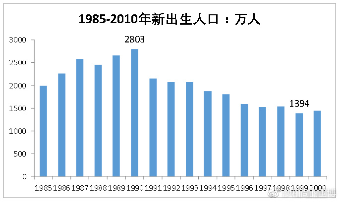 2017年出生人口下降:中国人口雪崩序幕悄悄拉