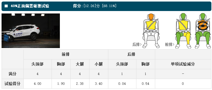 “315”专题系列之不安全车：猎豹CS10，副驾驶安全气囊失效