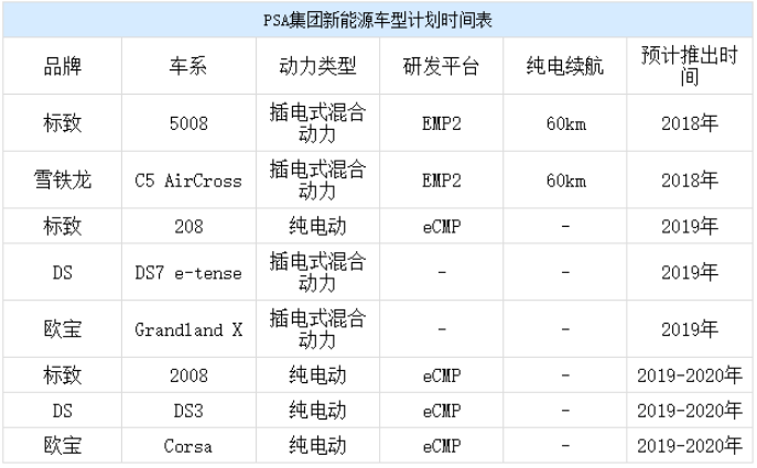 电动标致208将亮相日内瓦车展 对标雷诺ZOE