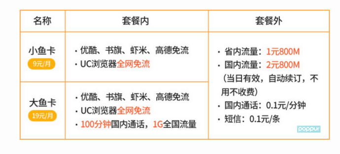 移动新套餐:18元享全免流+1元1G流量,阿里鱼