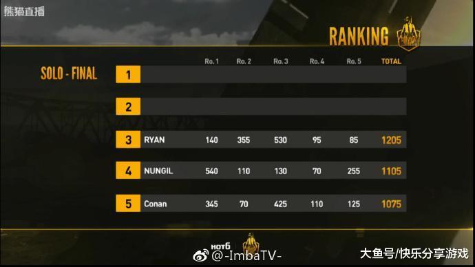 绝地求生PSS世界赛, 个人SOLO赛前十名只有