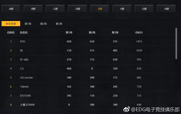 EDG战队绝地求生分部以总积分第1晋级