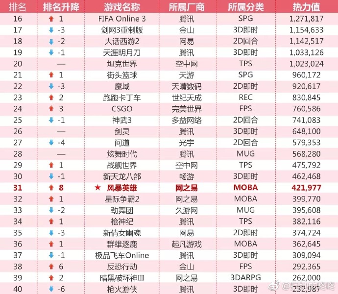 网游榜风暴英雄热度暴涨 黄旭东:风暴要火 网友