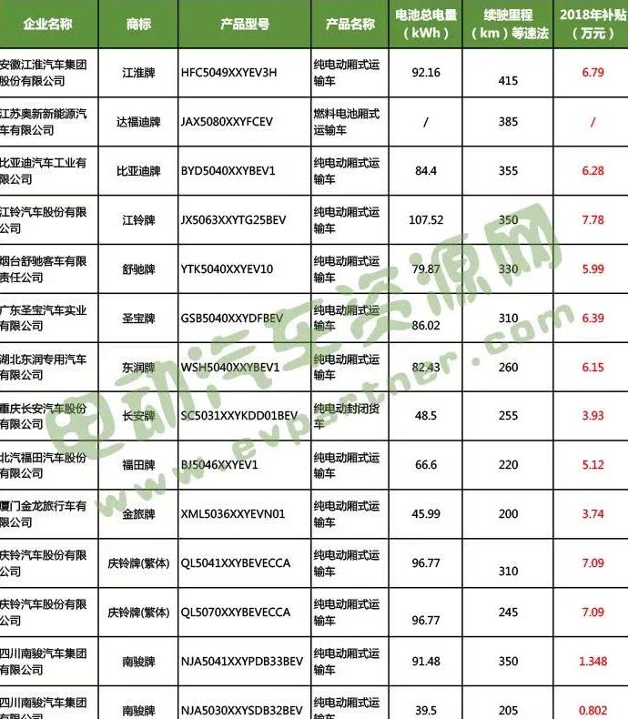 第2批推荐目录新能源物流车配套详解及2018年补贴测算