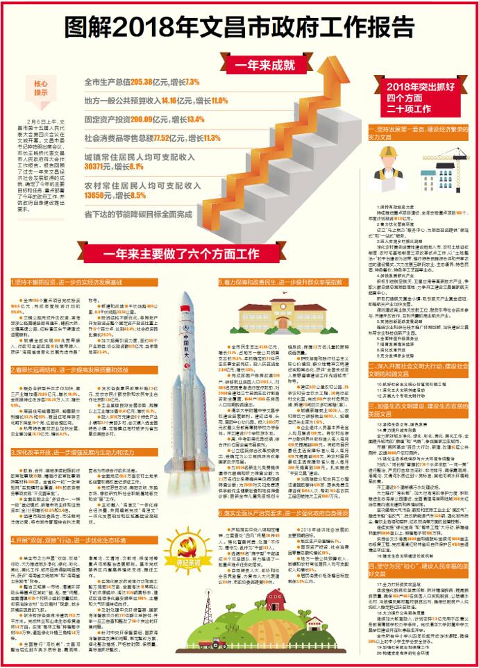 图解2018年文昌市政府工作报告