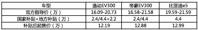 续航里程“你追我赶”,长安逸动EV300能否追上大部队?