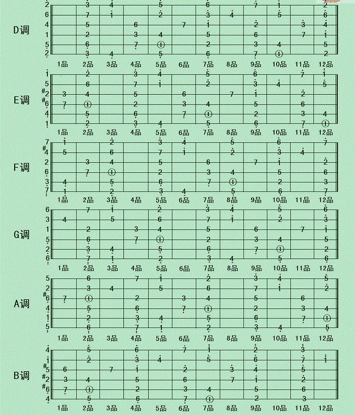 吉他自学者还在为不清楚所有调的音阶犯愁吗