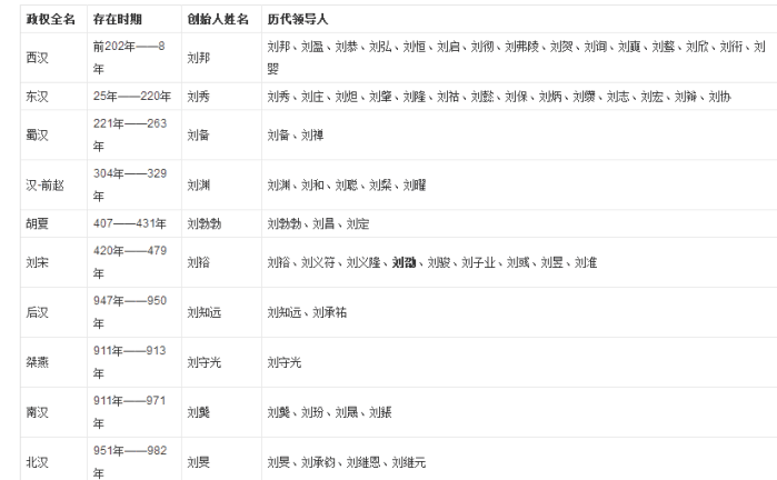 另外还有一些历史上的小国,比如说刘裕建立的南朝刘宋王朝就有九尾