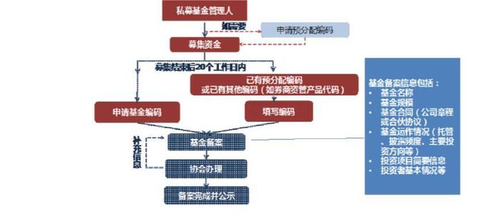 私募基金管理人登记备案常见问答汇总!