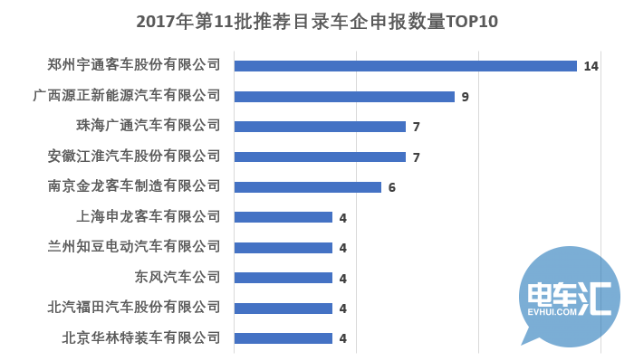 工信部发布第11批推荐目录，新能源客车/专用车申报热度疲软