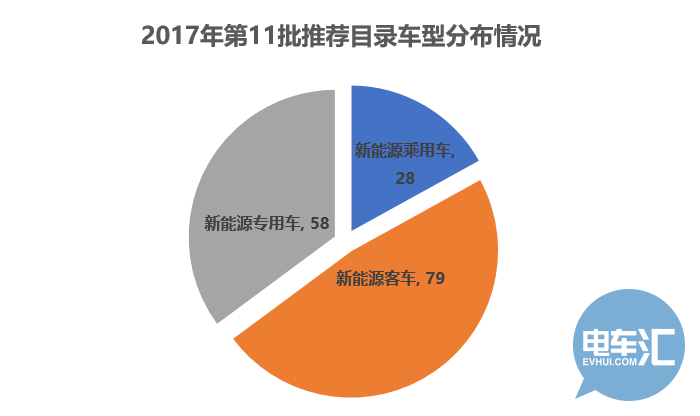 工信部发布第11批推荐目录,新能源客车/专用车申报热度疲软