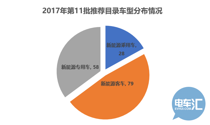 工信部发布第11批推荐目录，新能源客车/专用车申报热度疲软