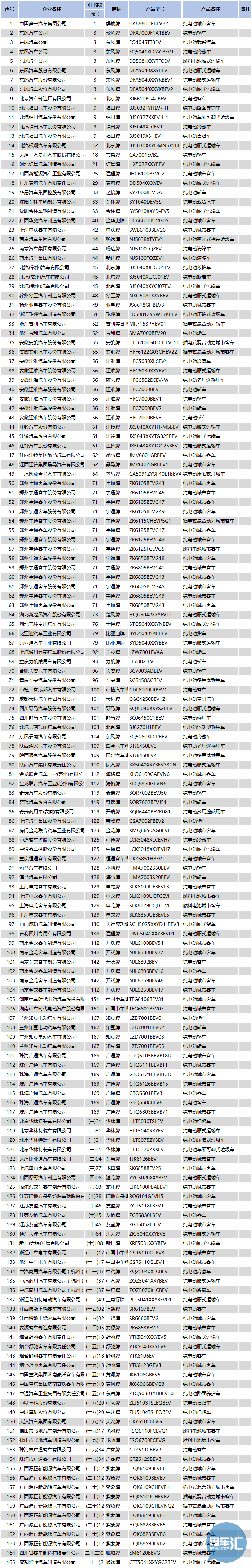 工信部发布第11批推荐目录，新能源客车/专用车申报热度疲软