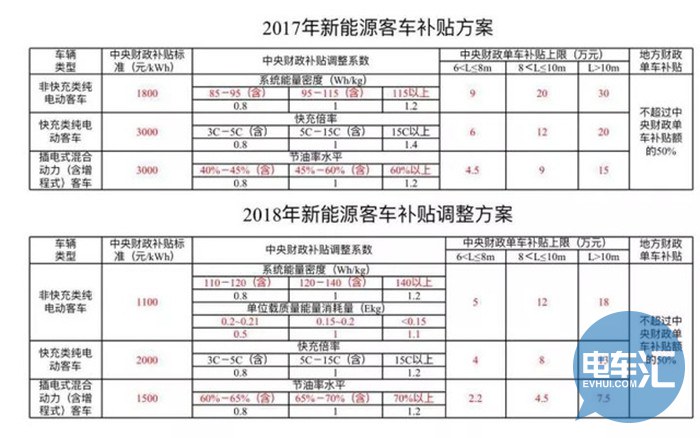 立足2017年推荐目录，网传补贴坐实之际“一半车型无法获补”-新浪汽车