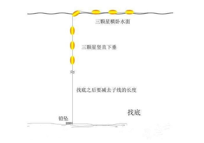 初钓入门-春节教你七星漂调漂方法 [图解]