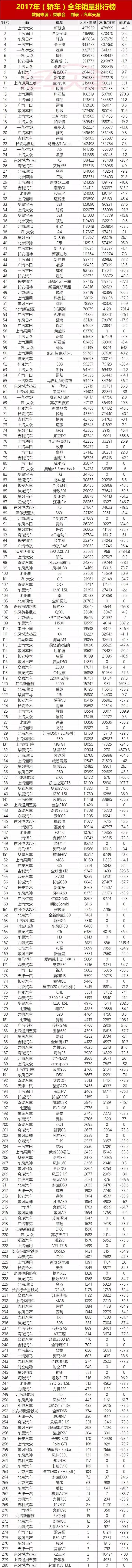 2017年最全轿车、SUV、MPV销量排行,你的车排第几?