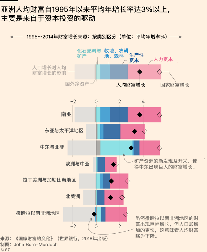 世行新经济指标: 揭示各国人均财富的变化