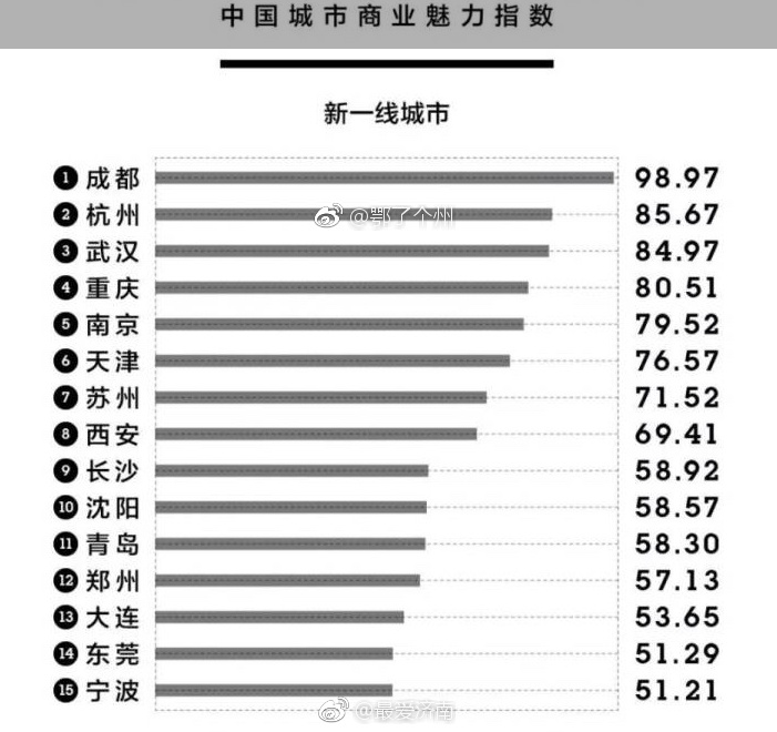最新!2017中国城市排名出炉 济南属二线城市
