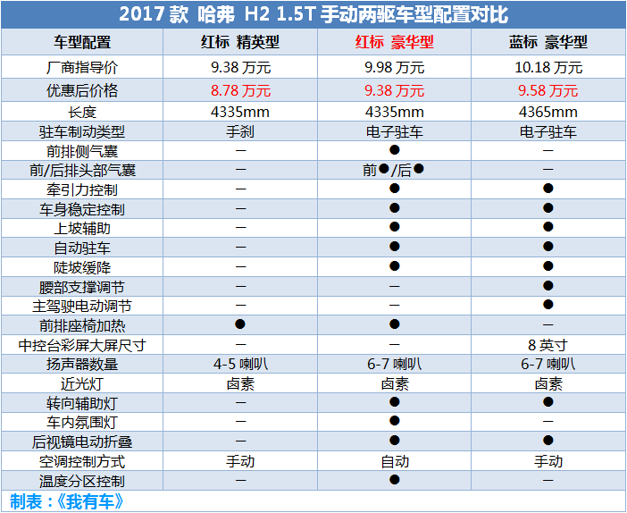 买辆10万元suv过年822万高配宝骏510开回家还有cs55哈弗h2