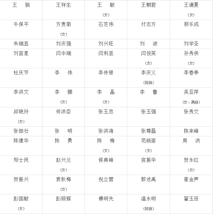 山东省十三届人大代表名单公布 共902人