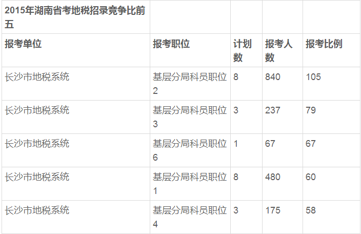 2018年湖南省考最热门的职位-湖南地税