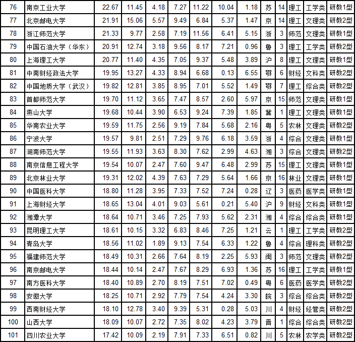 这所非省会城市211大学, 成2018高校综合实力