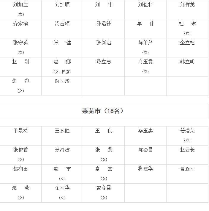 山东省十三届人大代表名单公布 共902人