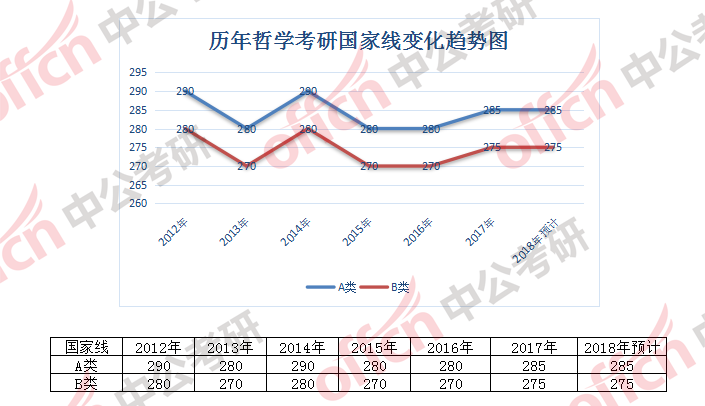 2018考研13大学科门类国家线预测