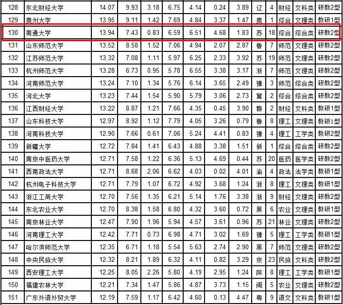 2018中国最好大学排名发布!南通大学上榜!看看有你母校吗?