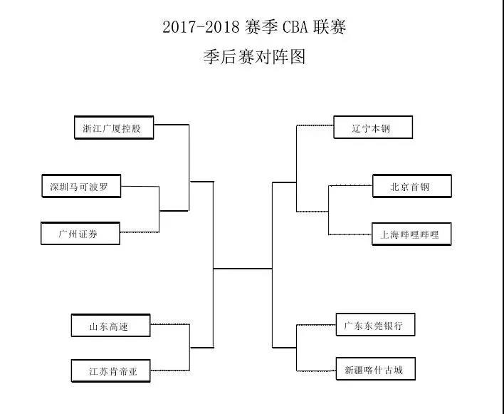 2017-2018CBA季后赛赛程 对阵图 赛制