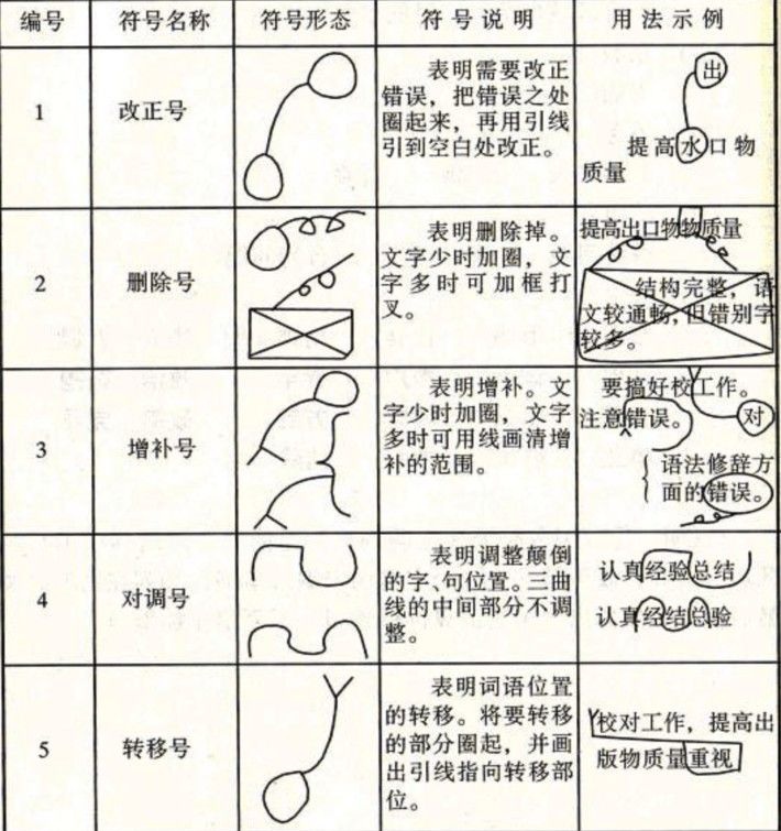 小学生常用修改符号使用方法及画法
