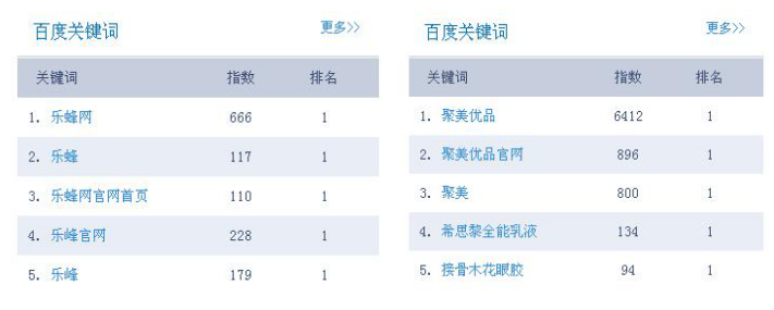 乐蜂网、聚美优品百度关键词指数此后唯品会很少提及乐蜂网的具体经营情