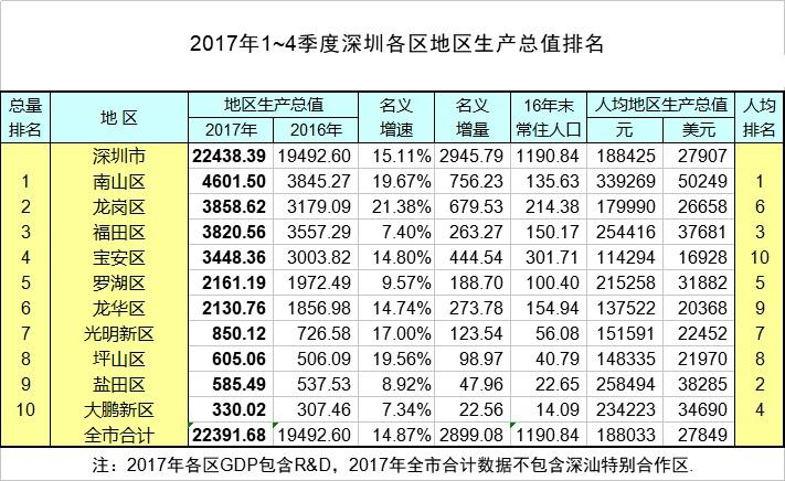 北京各区gdp排名2021_北京初中学校排名2021(3)