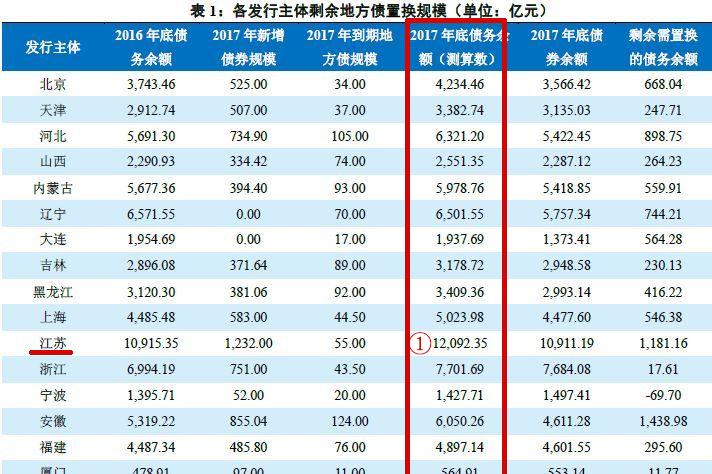 自扒底裤,承认GDP造假!地方债务窟窿到底有多