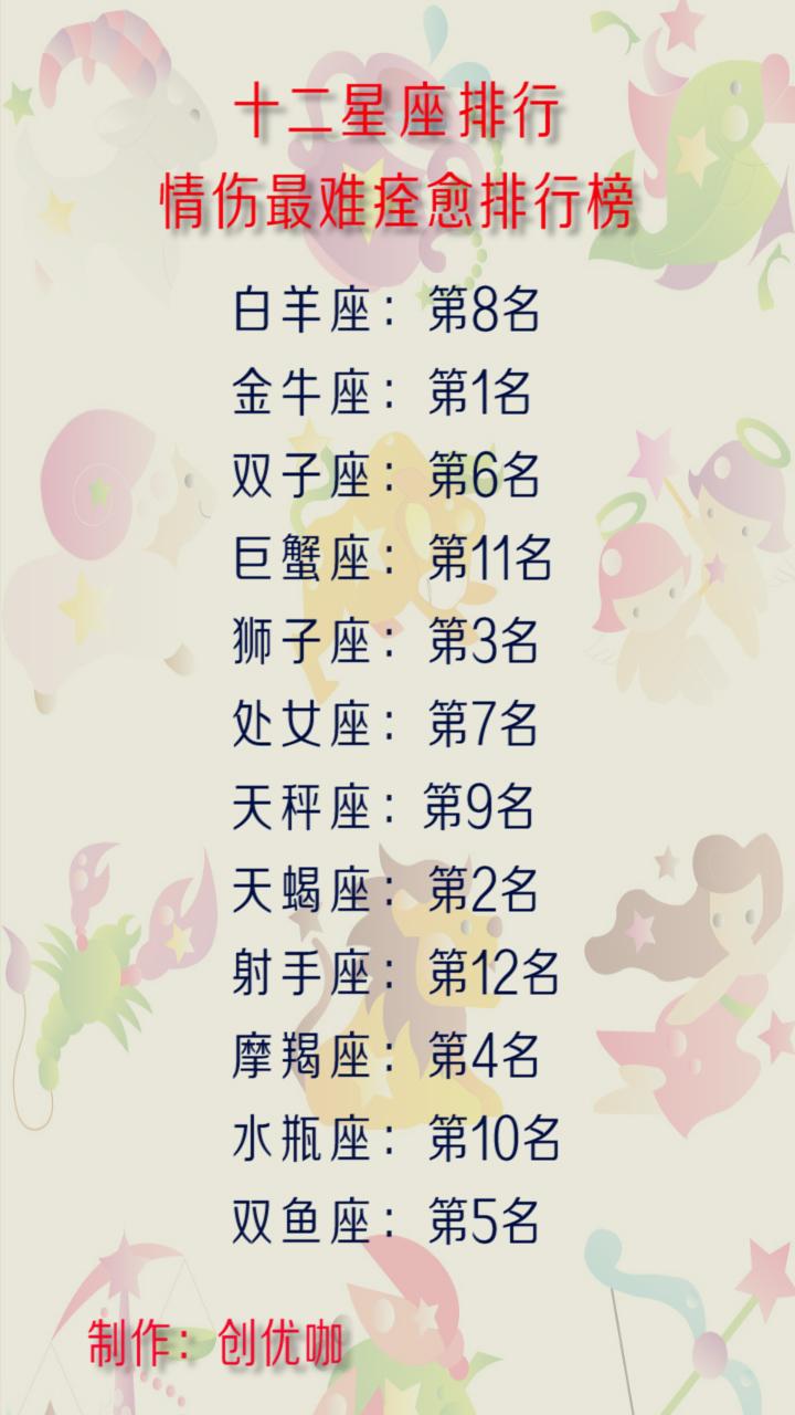 12星座男孩与女友斗嘴取胜指数, 情伤最难痊愈排行, 谁最靠谱