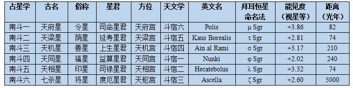 北斗死，南斗生 掌年寿，执贵贱 南斗六星对于我们有何意义？