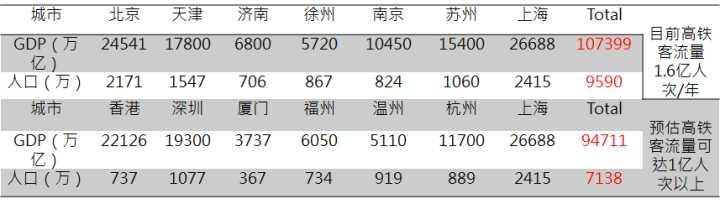 上海到深圳高铁规划中, 上海与深圳延伸至香港直通高铁的必要性!