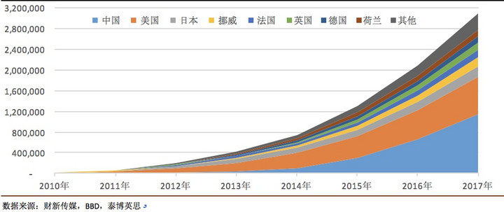 中国新能源汽车指数解读：全球新能源汽车市场的中国坐标-
