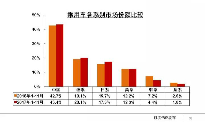 零增长，1-11月乘用车销量2209.1万辆