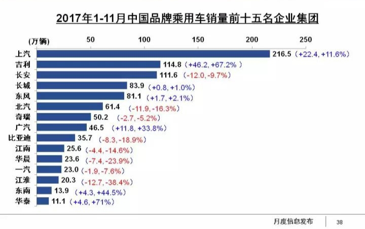 零增长，1-11月乘用车销量2209.1万辆