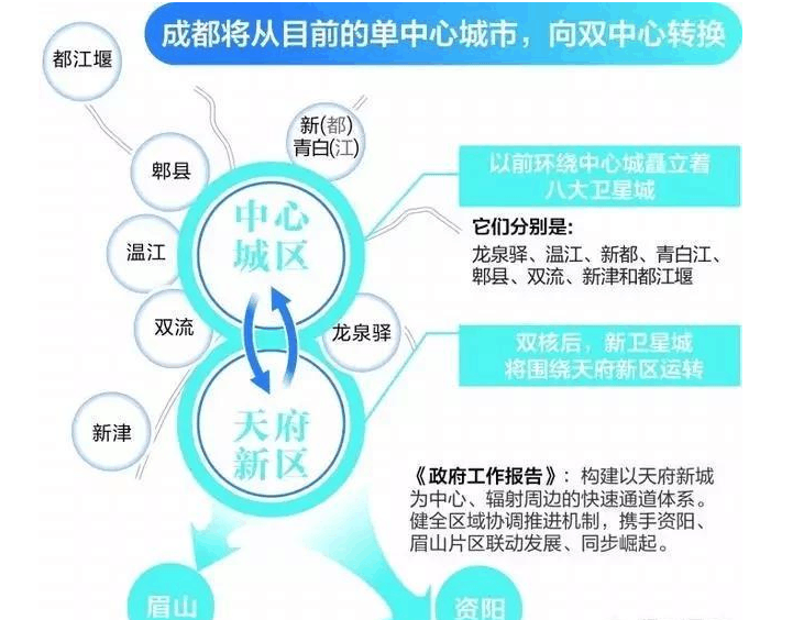 成都目前重心在东进还是南拓?